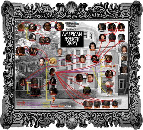 A visual representation of character connections in American Horror Story.