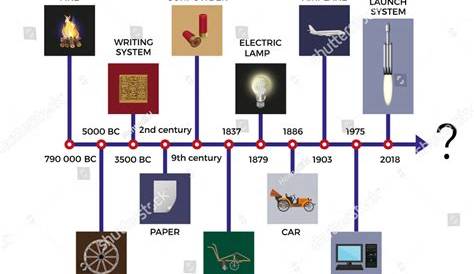 A Clear Timeline of Historic Inventions That Shaped Our World
