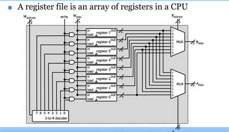 Understanding Register Files in CPU Architecture
