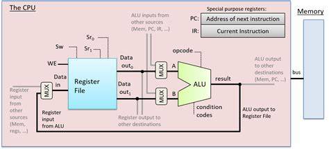 An illustration of a CPU register file connected to an ALU inside a computer.